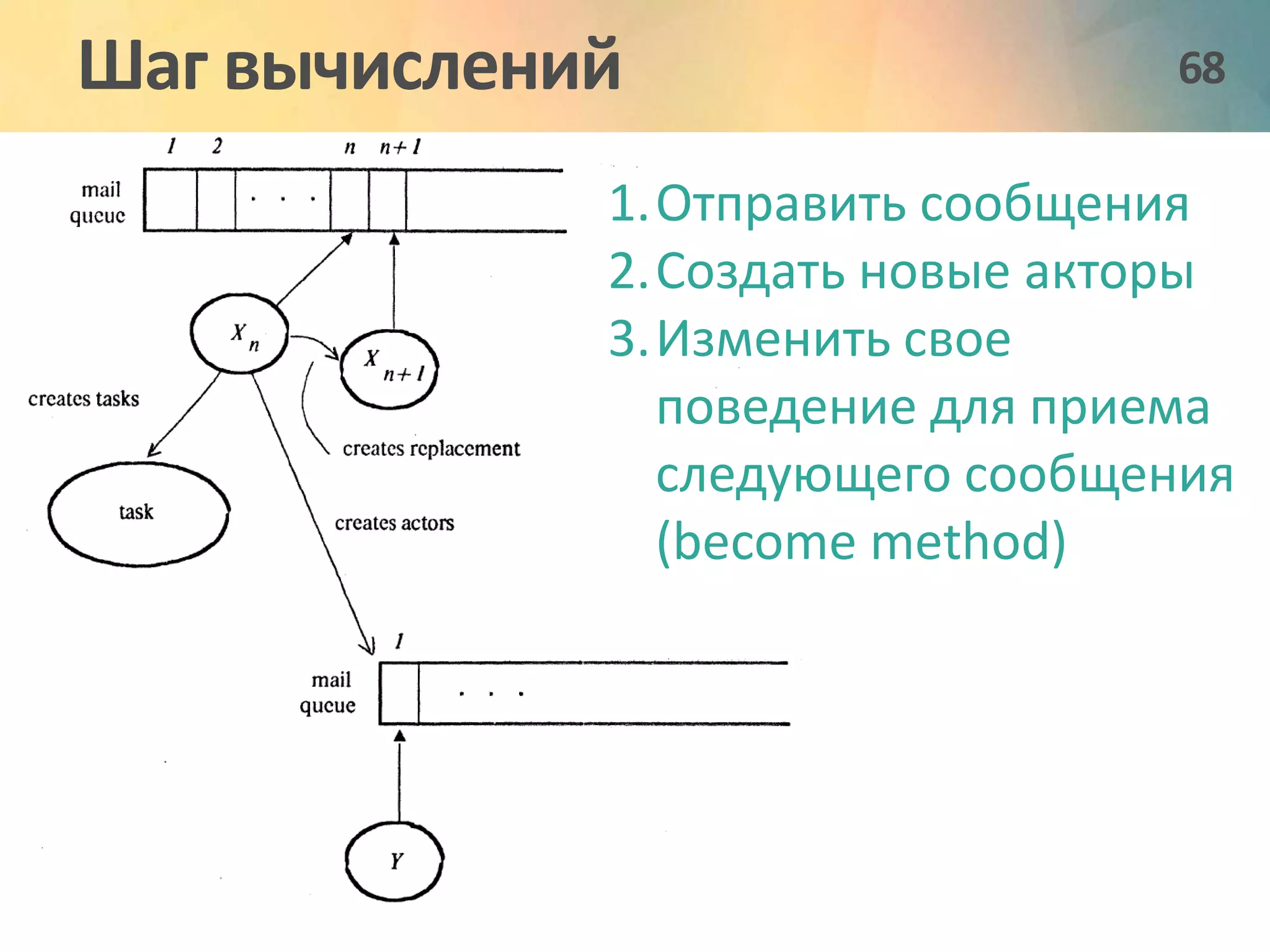 Шаг вычислений 68 
1.Отправить сообщения 
2.Создать новые акторы 
3.Изменить свое 
поведение для приема 
следующего сообщения 
(become method) 
 