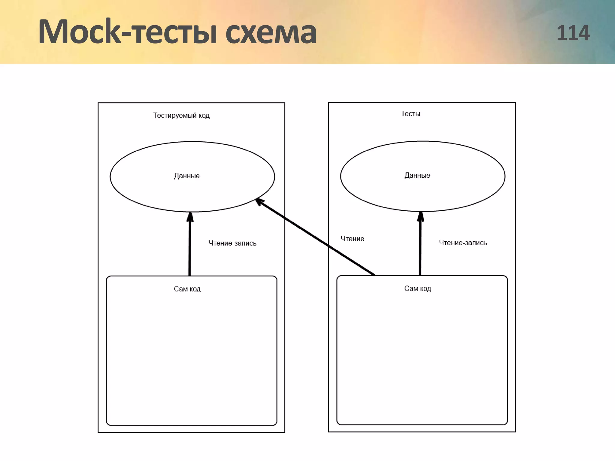 Mock-тесты схема 114 
 