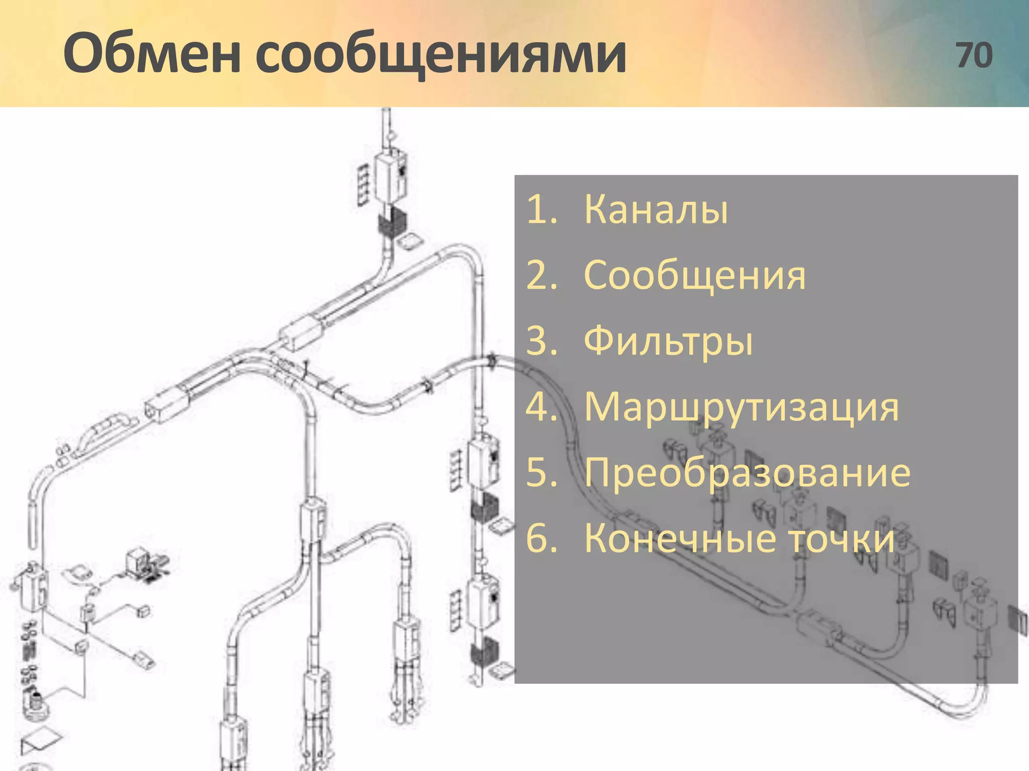 Обмен сообщениями 70 
1. Каналы 
2. Сообщения 
3. Фильтры 
4. Маршрутизация 
5. Преобразование 
6. Конечные точки 
 