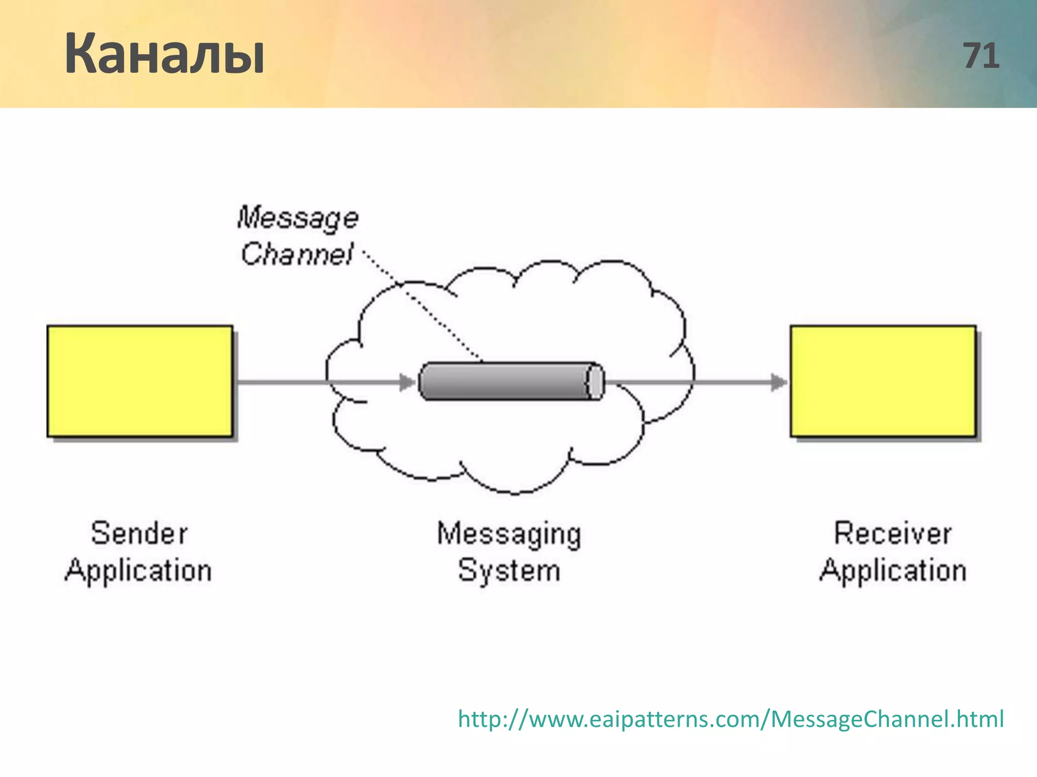 Каналы 71 
http://www.eaipatterns.com/MessageChannel.html 
 