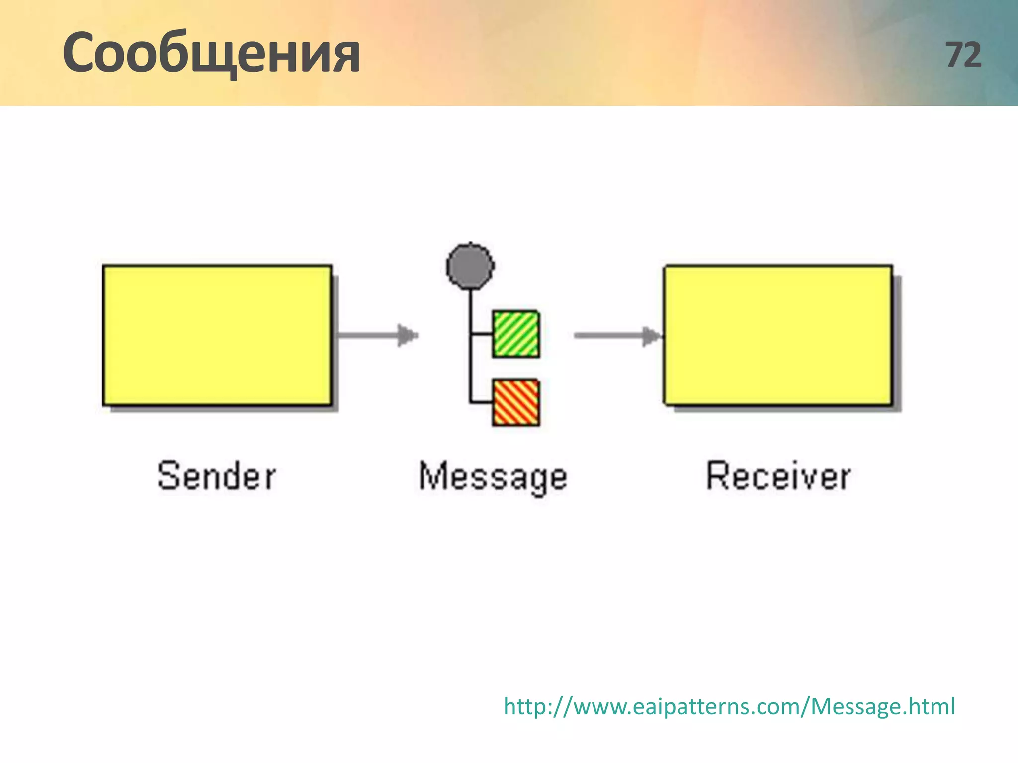 Сообщения 72 
http://www.eaipatterns.com/Message.html 
 
