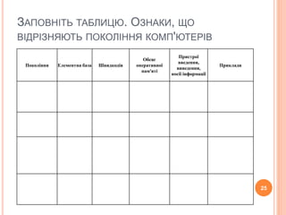 ЗАПОВНІТЬ ТАБЛИЦЮ. ОЗНАКИ, ЩО 
ВІДРІЗНЯЮТЬ ПОКОЛІННЯ КОМП'ЮТЕРІВ 
Покоління Елементна база Швидкодія 
Обсяг 
оперативної 
пам'яті 
Пристрої 
введення, 
виведення, 
носії інформації 
Приклади 
25 
 