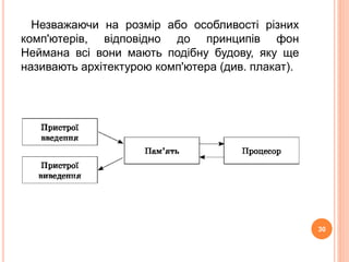 Незважаючи на розмір або особливості різних 
комп'ютерів, відповідно до принципів фон 
Неймана всі вони мають подібну будову, яку ще 
називають архітектурою комп'ютера (див. плакат). 
30 
 
