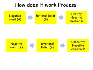 How does it work Process: 
Negative 
event (A) 
Rational Belief 
(B) 
Healthy 
Negative 
emotion © 
Negative 
event (A) 
Irrational 
Belief (B) 
Unhealthy 
Negative 
emotion © 
 
