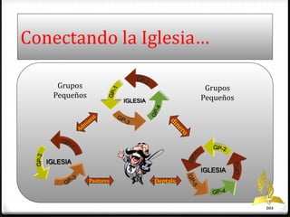 Conectando la Iglesia… 
DIA 
IGLESIA 
IGLESIA 
IGLESIA 
Pastores Deptals. 
Grupos 
Pequeños 
Grupos 
Pequeños 
 