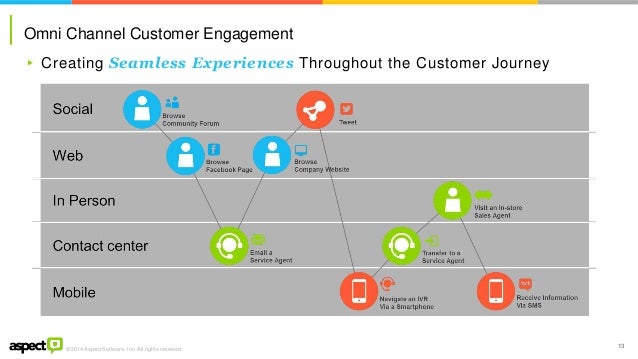 omnichannel customer journey Your Customers Are Calling for Omni-Channel Service: Are You Listenin… omnichannel customer journey Your Customers Are Calling for Omni-Channel Service: Are You Listenin…