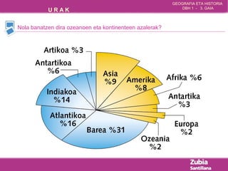 GEOGRAFIA ETA HISTORIA 
U R A K DBH 1 - 3. GAIA 
Nola banatzen dira ozeanoen eta kontinenteen azalerak? 
 