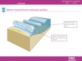 GEOGRAFIA ETA HISTORIA 
U R A K DBH 1 - 3. GAIA 
Olatuen mugimenduaren adierazpen grafikoa 
 
