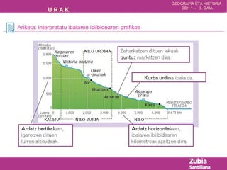 GEOGRAFIA ETA HISTORIA 
U R A K DBH 1 - 3. GAIA 
Ariketa: interpretatu ibaiaren ibilbidearen grafikoa 
