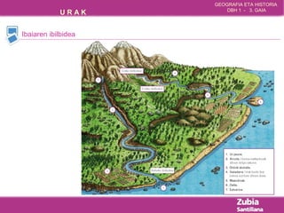 GEOGRAFIA ETA HISTORIA 
U R A K DBH 1 - 3. GAIA 
Ibaiaren ibilbidea 
 