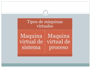 Tipos de máquinas 
virtuales 
Maquina 
virtual de 
sistema 
Maquina 
virtual de 
proceso 
 