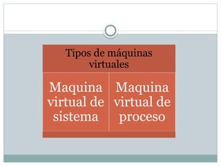 Tipos de máquinas
virtuales
Maquina
virtual de
sistema
Maquina
virtual de
proceso
 