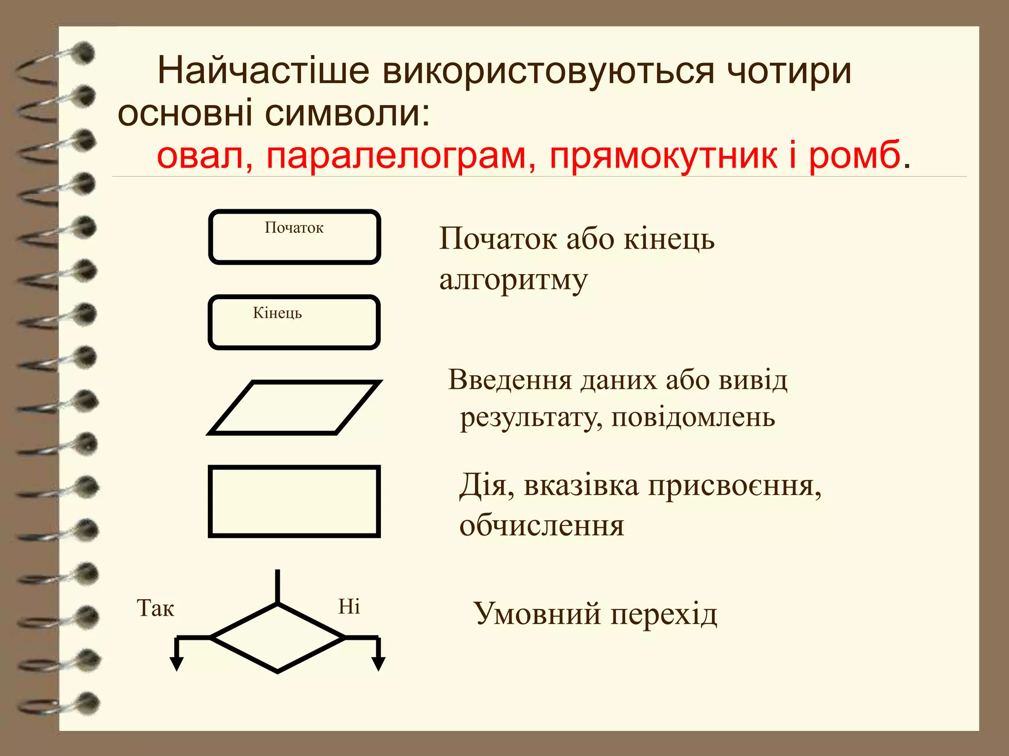 Найчастіше використовуються чотири 
Кінець 
Так Ні 
Початок або кінець 
алгоритму 
Початок 
Введення даних або вивід 
результату, повідомлень 
Дія, вказівка присвоєння, 
обчислення 
Умовний перехід 
основні символи: 
овал, паралелограм, прямокутник і ромб. 
 