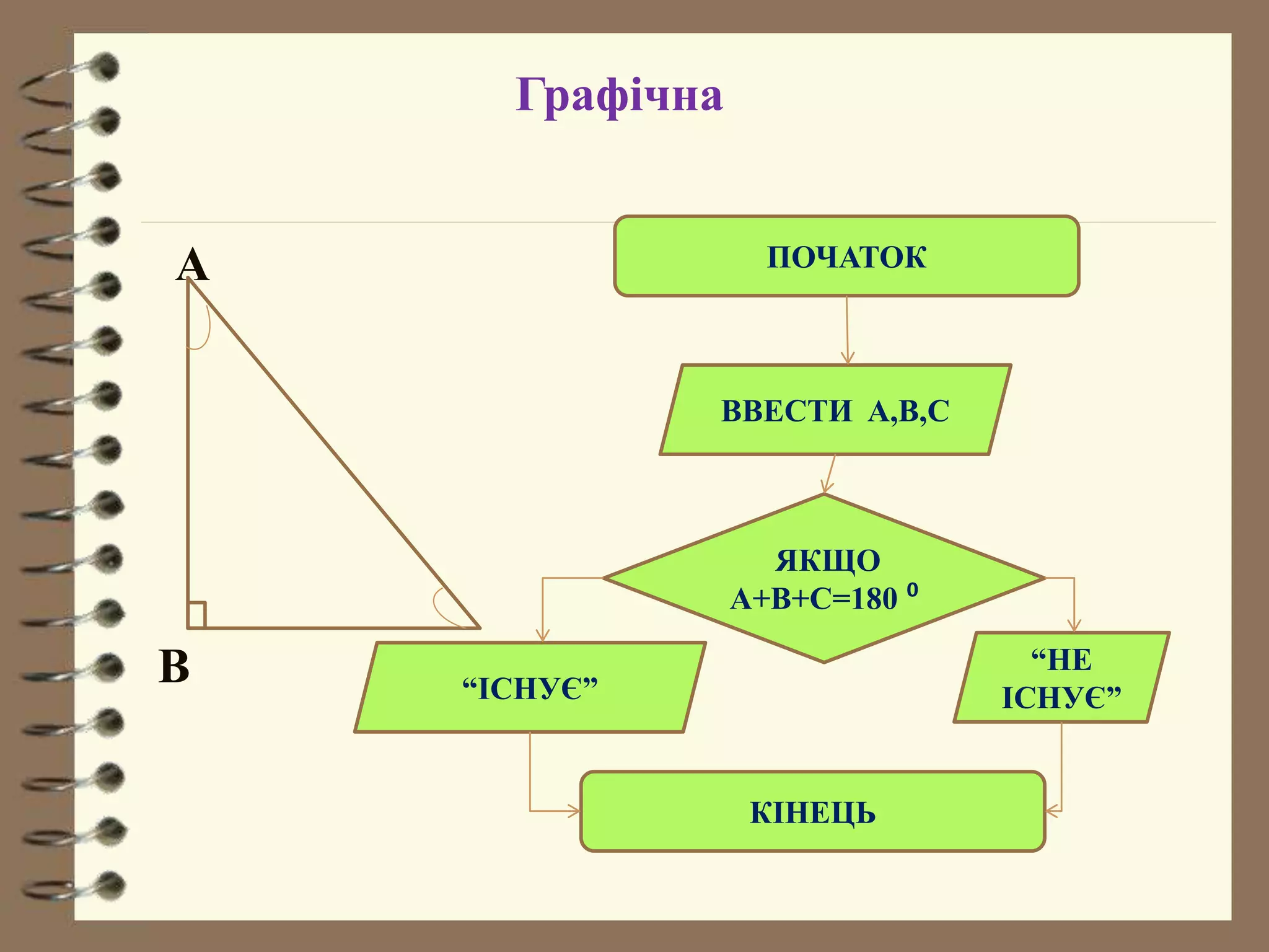A 
B C 
ПОЧАТОК 
ВВЕСТИ A,B,C 
ЯКЩО 
А+В+С=180 ⁰ 
“ІСНУЄ” 
“НЕ 
ІСНУЄ” 
КІНЕЦЬ 
Графічна 
 