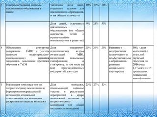7 Совершенствование системы 
инклюзивного образования в 
школе 
Увеличена доля школ, 
создавших условия для 
инклюзивного образования, 
от их общего количества 
10% 30% 70% 
Доля детей, охваченных 
инклюзивным 
образованием (от общего 
количества детей с 
ограниченными 
возможностями в развитии) 
9% 25% 50% 
8 Обновление структуры 
содержания ТиПО с учетом 
запросов индустриально- 
инновационного развития 
экономики, повышение престижа 
обучения в ТиПО 
Доля инженерно- 
педагогических кадров 
организаций ТиПО, 
прошедших повышение 
квалификации и 
стажировку, в том числе на 
базе производственных 
предприятий, ежегодно 
20% 20% 20% Развитие и 
модернизация 
технического и 
профессиональног 
о образования, 
развитие 
социального 
партнерства 
50% - доля 
колледжей с 
дуальной 
системой 
обучения до 
2016 года, 
13 тысяч -ИПР, 
прошедших 
повышение 
квалификации 
9 Реализация комплекса мер по 
патриотическому воспитанию и 
формированию гражданской 
активности, социальной 
ответственности и механизма 
раскрытия потенциала молодежи 
Доля молодежи, 
принимающей активное 
участие в реализации 
мероприятий в сфере 
молодежной политики и 
патриотического 
воспитания (от общей 
численности молодежи) 
25% 27% 55% 
 