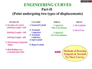 ENGINEERING CURVES 
Part-II 
(Point undergoing two types of displacements) 
INVOLUTE CYCLOID SPIRAL HELIX 
1. Involute of a circle 
a)String Length = pD 
b)String Length > pD 
c)String Length < pD 
2. Pole having Composite 
shape. 
3. Rod Rolling over 
a Semicircular Pole. 
1. General Cycloid 
2. Trochoid 
( superior) 
3. Trochoid 
( Inferior) 
4. Epi-Cycloid 
5. Hypo-Cycloid 
1. Spiral of 
One Convolution. 
2. Spiral of 
Two Convolutions. 
1. On Cylinder 
2. On a Cone 
Methods of Drawing 
Tangents & Normals 
To These Curves. 
AND 
 