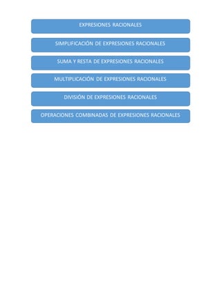 EXPRESIONES RACIONALES 
SIMPLIFICACIÓN DE EXPRESIONES RACIONALES 
SUMA Y RESTA DE EXPR ESIONES RACIONALES 
MULTIPLICACIÓN DE EXPRESIONES RACIONALES 
DIVISIÓN DE EXPRES IONES RACIONALES 
OPERACIONES COMBINADAS DE EXPRESIONES RACIONALES 
 