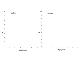 80 
70 
60 
50 
40 
30 
20 
10 
0 
1 2 3 4 5 6 
FL (cm) 
Age (years) 
Males 
100 
90 
80 
70 
60 
50 
40 
30 
20 
10 
0 
0 1 2 3 4 5 6 7 
FL (cm) 
Age (years) 
Females 
 