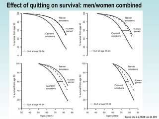 Effect of quitting on survival: men/women combined 
Source: Jha et al, NEJM Jan 24, 2013 
 
