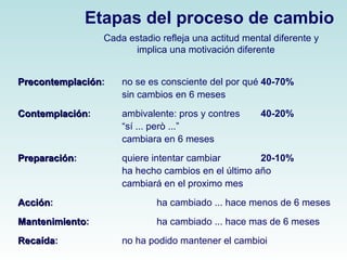 Etapas del proceso de cambio 
Cada estadio refleja una actitud mental diferente y 
implica una motivación diferente 
PPrreeccoonntteemmppllaacciióónn: no se es consciente del por qué 40-70% 
sin cambios en 6 meses 
CCoonntteemmppllaacciióónn: ambivalente: pros y contres 40-20% 
“sí ... però ...” 
cambiara en 6 meses 
PPrreeppaarraacciióónn: quiere intentar cambiar 20-10% 
ha hecho cambios en el último año 
cambiará en el proximo mes 
AAcccciióónn: ha cambiado ... hace menos de 6 meses 
MMaanntteenniimmiieennttoo: ha cambiado ... hace mas de 6 meses 
RReeccaaííddaa: no ha podido mantener el cambioi 
 