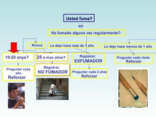 Preguntar cada 
año 
Reforzar 
UUsstteedd ffuummaa?? 
Ha fumado alguna vez regularmente? 
Registrar: Preguntar cada visita 
Registrar: 
NO FUMADOR Preguntar cada 2 años 
Reforzar 
Reforzar 
10-25 anys? 25 o mas años? 
NO 
Nunca Lo dejo hace mas de 1 año Lo dejo hace menos de 1 año 
EXFUMADOR 
 