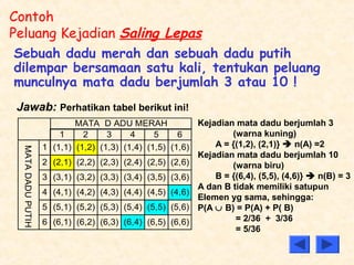 Contoh 
Peluang Kejadian Saling Lepas 
Sebuah dadu merah dan sebuah dadu putih 
dilempar bersamaan satu kali, tentukan peluang 
munculnya mata dadu berjumlah 3 atau 10 ! 
Jawab: Perhatikan tabel berikut ini! 
1 2 3 4 5 6 
1 (1,1) (1,2) (1,3) (1,4) (1,5) (1,6) 
2 (2,1) (2,2) (2,3) (2,4) (2,5) (2,6) 
3 (3,1) (3,2) (3,3) (3,4) (3,5) (3,6) 
4 (4,1) (4,2) (4,3) (4,4) (4,5) (4,6) 
5 (5,1) (5,2) (5,3) (5,4) (5,5) (5,6) 
6 (6,1) (6,2) (6,3) (6,4) (6,5) (6,6) 
MATA DADU PUTIH 
MATA D ADU MERAH 
Kejadian mata dadu berjumlah 3 
(warna kuning) 
A = {(1,2), (2,1)}  n(A) =2 
Kejadian mata dadu berjumlah 10 
(warna biru) 
B = {(6,4), (5,5), (4,6)}  n(B) = 3 
A dan B tidak memiliki satupun 
Elemen yg sama, sehingga: 
P(A È B) = P(A) + P( B) 
= 2/36 + 3/36 
= 5/36 
 