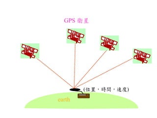 GPS l 
earth 
(λãʱ䣬ٶ) 
 