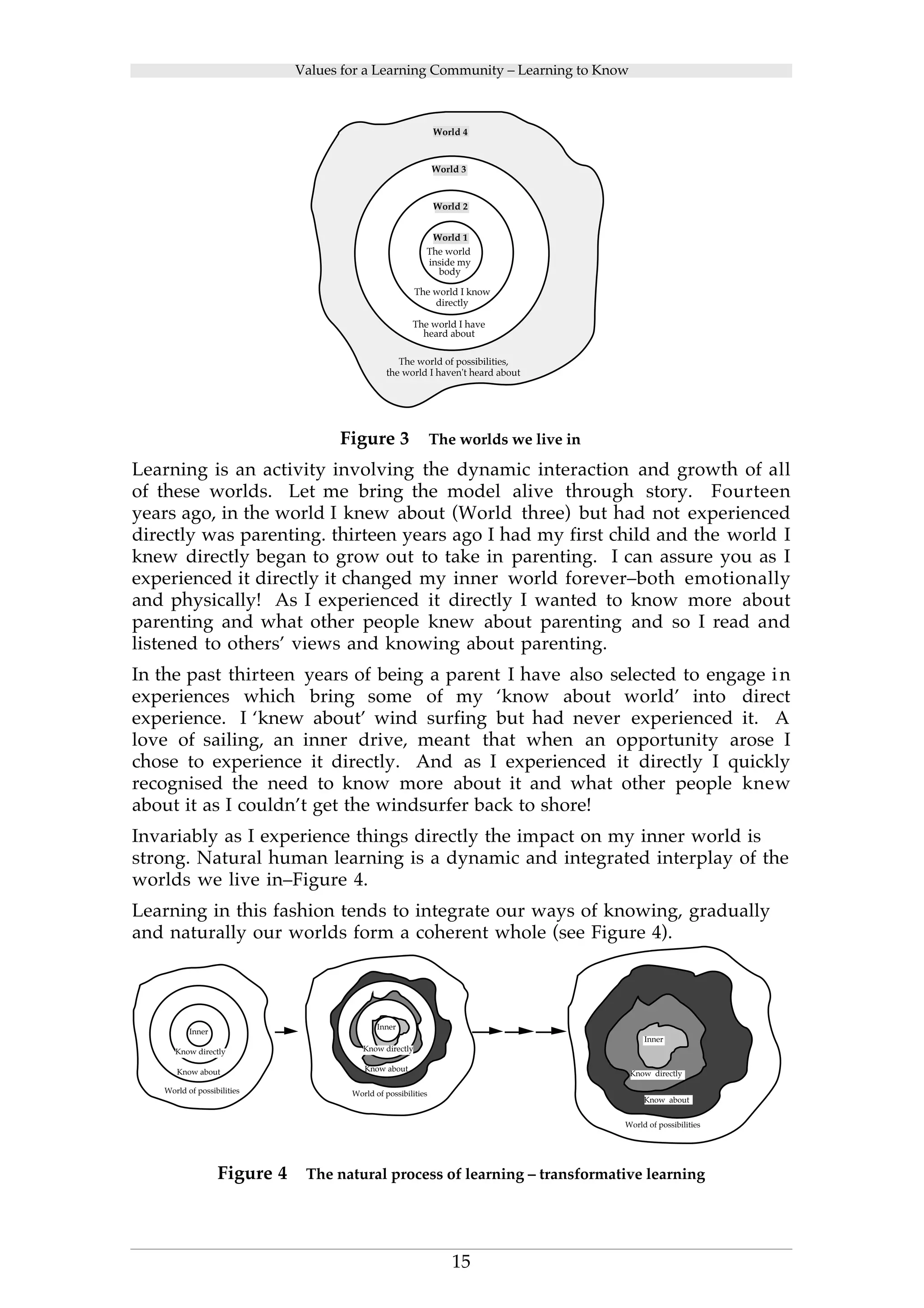Values for a Learning Community – Learning to Know 
World 4 
World 3 
World 2 
World 1 
The world 
inside my 
body 
The world I know 
directly 
The world I have 
heard about 
The world of possibilities, 
the world I haven't heard about 
Figure 3 The worlds we live in 
Learning is an activity involving the dynamic interaction and growth of all 
of these worlds. Let me bring the model alive through story. Fourteen 
years ago, in the world I knew about (World three) but had not experienced 
directly was parenting. thirteen years ago I had my first child and the world I 
knew directly began to grow out to take in parenting. I can assure you as I 
experienced it directly it changed my inner world forever–both emotionally 
and physically! As I experienced it directly I wanted to know more about 
parenting and what other people knew about parenting and so I read and 
listened to others’ views and knowing about parenting. 
In the past thirteen years of being a parent I have also selected to engage in 
experiences which bring some of my ‘know about world’ into direct 
experience. I ‘knew about’ wind surfing but had never experienced it. A 
love of sailing, an inner drive, meant that when an opportunity arose I 
chose to experience it directly. And as I experienced it directly I quickly 
recognised the need to know more about it and what other people knew 
about it as I couldn’t get the windsurfer back to shore! 
Invariably as I experience things directly the impact on my inner world is 
strong. Natural human learning is a dynamic and integrated interplay of the 
worlds we live in–Figure 4. 
Learning in this fashion tends to integrate our ways of knowing, gradually 
and naturally our worlds form a coherent whole (see Figure 4). 
15 
Inner 
Know directly 
Know about 
World of possibilities 
Inner 
Know directly 
Know about 
World of possibilities 
Inner 
Know directly 
Know about 
World of possibilities 
Figure 4 The natural process of learning – transformative learning 
 