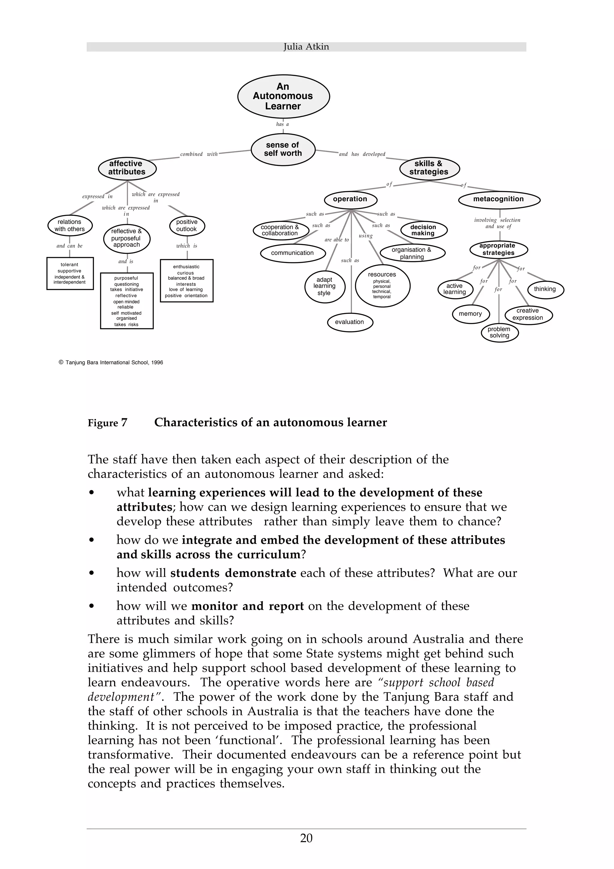 Julia Atkin 
An 
Autonomous 
Learner 
has a 
combined with and has developed 
o f 
affective 
attributes 
which are expressed 
expressed in 
which are expressed 
i n 
such as 
such as 
operation 
using 
such as 
such as 
are able to 
such as 
in 
reflective & 
purposeful 
approach 
positive 
outlook 
and can be which is 
and is 
resources 
physical, 
personal 
technical, 
temporal 
cooperation & 
collaboration 
communication 
evaluation 
purposeful 
questioning 
takes initiative 
reflective 
open minded 
reliable 
self motivated 
organised 
takes risks 
Figure 7 Characteristics of an autonomous learner 
o f 
metacognition 
involving selection 
appropriate 
strategies 
for 
for 
skills & 
strategies 
decision 
making 
organisation & 
planning 
active 
learning 
The staff have then taken each aspect of their description of the 
characteristics of an autonomous learner and asked: 
• what learning experiences will lead to the development of these 
and use of 
for 
problem 
solving 
attributes; how can we design learning experiences to ensure that we 
develop these attributes rather than simply leave them to chance? 
• how do we integrate and embed the development of these attributes 
and skills across the curriculum? 
for 
creative 
expression 
• how will students demonstrate each of these attributes? What are our 
20 
intended outcomes? 
• how will we monitor and report on the development of these 
attributes and skills? 
for 
There is much similar work going on in schools around Australia and there 
are some glimmers of hope that some State systems might get behind such 
initiatives and help support school based development of these learning to 
learn endeavours. The operative words here are “support school based 
development”. The power of the work done by the Tanjung Bara staff and 
the staff of other schools in Australia is that the teachers have done the 
thinking. It is not perceived to be imposed practice, the professional 
learning has not been ‘functional’. The professional learning has been 
transformative. Their documented endeavours can be a reference point but 
the real power will be in engaging your own staff in thinking out the 
concepts and practices themselves. 
relations 
with others 
sense of 
self worth 
adapt 
learning 
style 
memory 
thinking 
© Tanjung Bara International School, 1996 
enthusiastic 
curious 
balanced & broad 
interests 
love of learning 
positive orientation 
tolerant 
supportive 
independent & 
interdependent 
 