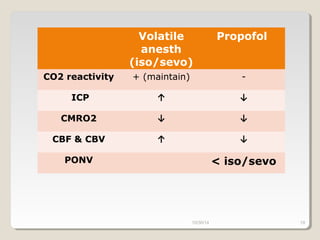 Volatile 
anesth 
(iso/sevo) 
Volatile anesth 
agents (iso/sevo) 
Propofol 
Propofol 
CO2 reactivity + (maintain) - 
ICP ↑ ↓ 
CMRO2 ↓ ↓ 
CBF & CBV ↑ ↓ 
PONV < iso/sevo 
10/30/14 19 
 