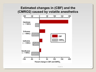 Estimated changes in (CBF) and the 
(CMRO2) caused by volatile anesthetics 
10/30/14 7 
 
