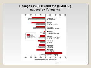 Changes in (CBF) and the (CMRO2 ) 
caused by I V agents 
10/30/14 8 
 