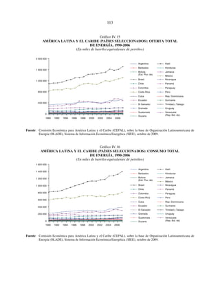 113 
Gráfico IV.15 
AMÉRICA LATINA Y EL CARIBE (PAÍSES SELECCIONADOS): OFERTA TOTAL 
DE ENERGÍA, 1990-2006 
(En miles de barriles equivalentes de petróleo) 
2 000 000 
1 600 000 
1 200 000 
800 000 
400 000 
0 
1990 1992 1994 1996 1998 2000 2002 2004 2006 
Argentina 
Barbados 
Bolivia 
(Est. Plur. de) 
Brasil 
Chile 
Colombia 
Costa Rica 
Cuba 
Ecuador 
El Salvador 
Granada 
Guatemala 
Guyana 
Rep. Dominicana 
Trinidad y Tabago 
Fuente: Comisión Económica para América Latina y el Caribe (CEPAL), sobre la base de Organización Latinoamericana de 
Energía (OLADE), Sistema de Información Económica Energética (SIEE), octubre de 2009. 
Gráfico IV.16 
AMÉRICA LATINA Y EL CARIBE (PAÍSES SELECCIONADOS): CONSUMO TOTAL 
DE ENERGÍA, 1990-2006 
(En miles de barriles equivalentes de petróleo) 
Colombia 
Cuba 
Rep. Dominicana 
Trinidad y Tabago 
1 600 000 
1 400 000 
1 200 000 
1 000 000 
800 000 
600 000 
400 000 
200 000 
Fuente: Comisión Económica para América Latina y el Caribe (CEPAL), sobre la base de Organización Latinoamericana de 
Energía (OLADE), Sistema de Información Económica Energética (SIEE), octubre de 2009. 
Haití 
Honduras 
Jamaica 
México 
Nicaragua 
Panamá 
Paraguay 
Perú 
Suriname 
Uruguay 
Venezuela 
(Rep. Bol. de) 
Argentina 
Barbados 
Bolivia 
(Est. Plur. de) 
Brasil 
Chile 
Costa Rica 
Ecuador 
El Salvador 
Granada 
Guatemala 
Guyana 
Haití 
Honduras 
Jamaica 
México 
Nicaragua 
Panamá 
Paraguay 
Perú 
Suriname 
Uruguay 
Venezuela 
0 (Rep. Bol. de) 
1990 1992 1994 1996 1998 2000 2002 2004 2006 
 