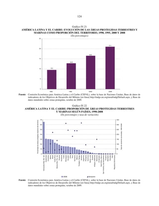 124 
Gráfico IV.21 
AMÉRICA LATINA Y EL CARIBE: EVOLUCIÓN DE LAS ÁREAS PROTEGIDAS TERRESTRES Y 
MARINAS COMO PROPORCIÓN DEL TERRITORIO, 1990, 1995, 2000 Y 2008 
(En porcentajes) 
9,5 
16,6 
21,1 
12,8 
25 
20 
15 
10 
5 
0 
1990 1995 2000 2008 
Fuente: Comisión Económica para América Latina y el Caribe (CEPAL), sobre la base de Naciones Unidas, Base de datos de 
indicadores de los Objetivos de Desarrollo del Milenio [en línea] http://mdgs.un.org/unsd/mdg/Default.aspx, y Base de 
datos mundiales sobre zonas protegidas, octubre de 2009. 
Gráfico IV.22 
AMÉRICA LATINA Y EL CARIBE: PROPORCIÓN DE ÁREAS PROTEGIDAS TERRESTRES 
Y MARINAS SEGÚN PAÍSES, 1990-2008 
(En porcentajes y tasa de variación) 
70 
60 
50 
40 
30 
20 
10 
0 
Venezuela (Rep. Bol. de) 
Guatemala 
Colombia 
Belice 
Brasil 
Costa Rica 
Bolivia (Est. Plur. de) 
Panamá 
Honduras 
Cuba 
Nicaragua 
Ecuador 
Chile 
Perú 
Suriname 
México 
Trinidad y Tabago 
Jamaica 
Argentina 
Paraguay 
Dominica 
Santa Lucía 
Guyana 
Antigua y Barbuda 
Bahamas 
El Salvador 
Saint Kitts y Nevis 
San Vicente y las Granadinas 
Uruguay 
Barbados 
Granada 
Haití 
República Dominicana 
Porcentaje de áreas protegidas respecto del territorio 
350 
300 
250 
200 
150 
100 
50 
0 
Tasa de variación acumulada, 1990-2008 
2008 Variación 
Fuente: Comisión Económica para América Latina y el Caribe (CEPAL), sobre la base de Naciones Unidas, Base de datos de 
indicadores de los Objetivos de Desarrollo del Milenio [en línea] http://mdgs.un.org/unsd/mdg/Default.aspx, y Base de 
datos mundiales sobre zonas protegidas, octubre de 2009. 
 