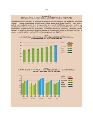 127 
Recuadro IV.8 
EFICACIA EN EL MANEJO DE LAS ÁREAS PROTEGIDAS DE PANAMÁ 
Panamá ha desarrollado un índice de efectividad de manejo de las áreas protegidas que proporciona información 
cualitativa y cuantitativa para mejorar la planificación y orientar la toma de decisiones. Entre 2001 y 2008, reveló el 
grado de efectividad de la gestión de 36 áreas protegidas, de un total de 95. El índice se construye mediante una 
metodología de evaluación estructurada de los actores locales, incorporando cinco ámbitos de acción —social, 
administrativo, económico-financiero, político-legal y de recursos naturales y culturales— y múltiples variables 
relevantes. El manejo de las áreas protegidas de Panamá ha ido mejorando, aunque en el período 2001-2007 se 
mantuvo en un nivel regular y en el año 2008 pasó a ser aceptable (véase el gráfico 1). 
Gráfico 1 
PANAMÁ: ÍNDICE DE EFECTIVIDAD DE MANEJO (IEM) DEL SISTEMA NACIONAL 
DE LAS ÁREAS PROTEGIDAS (SINAP), 2001-2008 
Gráfico 2 
700 
600 
500 
400 
300 
200 
100 
PANAMÁ: ÍNDICE DE EFECTIVIDAD DE MANEJO (IEM) DE LAS ÁREAS PROTEGIDAS 
SEGÚN ÁMBITOS DE ACCIÓN, 2004-2008 
0 
2001 2002 2003 2004 2005 2006 2007 2008 
Categoría Escala de 
Calificación IEM 
No aceptable 
Poco aceptable 
Regular 
Aceptable 
Satisfactorio 
424 
451 
491 
479 
517 
532 
573 
614 
0 - 200 
201 - 400 
401 - 600 
601 - 800 
+ de 800 
Categoría Escala de 
Calificación IEM 
No aceptable 
Poco aceptable 
Regular 
Aceptable 
Satisfactorio 
0 - 200 
201 - 400 
401 - 600 
601 - 800 
+ de 800 
800 
700 
600 
500 
400 
300 
200 
100 
0 
2004 
2005 
2006 
2007 
2008 
2004 
2005 
2006 
2007 
2008 
2004 
2005 
2006 
2007 
2008 
2004 
2005 
2006 
2007 
2008 
2004 
2005 
2006 
2007 
2008 
Administrativo Económico-financiero 
Político-legal Recursos 
naturales 
Social 
 