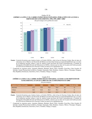 136 
Gráfico IV.28 
AMÉRICA LATINA Y EL CARIBE (PAÍSES SELECCIONADOS): POBLACIÓN CON ACCESO A 
SERVICIOS DE SANEAMIENTO, 1990, 1995, 2000 Y 2006 a 
(En porcentajes de la población total) 
67 
84 90 67 Meta 2015 
80 
35 
71 
83 
41 
75 
85 
47 
78 
86 
51 
100 
90 
80 
70 
60 
50 
40 
30 
20 
10 
0 
Nacional Urbana Rural 
1990 1995 2000 2006 
Fuente: Comisión Económica para América Latina y el Caribe (CEPAL), sobre la base de Naciones Unidas, Base de datos de 
indicadores de los Objetivos de Desarrollo del Milenio [en línea] http://unstats.un.org/unsd/mdg/Default.aspx; los datos 
de la población nacional, urbana y rural de América Latina provienen del Centro Latinoamericano y Caribeño de 
Demografía (CELADE)-División de Población de la CEPAL, mientras que los datos de los países del Caribe proceden 
de la División de Población de las Naciones Unidas [en línea] www.unpopulation.org. 
a Comprende los siguientes países: Argentina, Bahamas, Barbados, Brasil, Chile, Colombia, Costa Rica, Cuba, Ecuador, El 
Salvador, Estado Plurinacional de Bolivia, Granada, Guatemala, Haití, Honduras, Jamaica, México, Nicaragua, Paraguay, 
Perú, República Dominicana, Saint Kitts y Nevis, Trinidad y Tabago y Uruguay. 
Cuadro IV.8 
AMÉRICA LATINA Y EL CARIBE (PAÍSES SELECCIONADOS): ACCESO A LOS SERVICIOS DE 
SANEAMIENTO, AVANCES Y BRECHA DE CUMPLIMIENTO EN 2006 a 
(En porcentajes) 
América Latina y el Caribe 1990 2000 2006 Meta 2015 Logro Brecha al 2006 
Nacional 67,2 75,0 78,4 83,6 68 32 
Urbano 80,5 84,8 86,3 90,2 59 41 
Rural 34,9 47,1 50,8 67,5 49 51 
Fuente: Comisión Económica para América Latina y el Caribe (CEPAL), sobre la base de Naciones Unidas, Base de datos de 
indicadores de los Objetivos de Desarrollo del Milenio [en línea] http://unstats.un.org/unsd/mdg/Default.aspx; los datos 
de la población nacional, urbana y rural de América Latina provienen del Centro Latinoamericano y Caribeño de 
Demografía (CELADE)-División de Población de la CEPAL, mientras que los datos de los países del Caribe proceden 
de la División de Población de las Naciones Unidas [en línea] www.unpopulation.org. 
a Comprende los siguientes países: Argentina, Bahamas, Barbados, Brasil, Chile, Colombia, Costa Rica, Cuba, Ecuador, El 
Salvador, Estado Plurinacional de Bolivia, Granada, Guatemala, Haití, Honduras, Jamaica, México, Nicaragua, Paraguay, 
Perú, República Dominicana, Saint Kitts y Nevis, Trinidad y Tabago y Uruguay. 
 