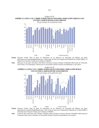 137 
Gráfico IV.29 
AMÉRICA LATINA Y EL CARIBE (PAÍSES SELECCIONADOS): POBLACIÓN URBANA CON 
ACCESO A SERVICIOS DE SANEAMIENTO 
(En porcentajes de la población total) 
120 
100 
80 
60 
40 
20 
0 
Argentina 
Bahamas 
Barbados 
Brasil 
Chile 
Colombia 
Costa Rica 
Cuba 
Ecuador 
El Salvador 
Granada 
Guatemala 
Haití 
Honduras 
Jamaica 
México 
Nicaragua 
Paraguay 
Perú 
República Dominicana 
Saint Kitts y Nevis 
Trinidad y Tabago 
Uruguay 
Bolivia (Est. Plur. de) 
1990 2006 Meta urbana 2015 
Fuente: Naciones Unidas, Base de datos de indicadores de los Objetivos de Desarrollo del Milenio [en línea] 
http://unstats.un.org/unsd/mdg/Default.aspx, sobre la base de datos de la Organización Mundial de la Salud (OMS) y el 
Fondo de las Naciones Unidas para la Infancia (UNICEF). 
Nota: Dado que no hay datos suficientes sobre Belice, Dominica, Guyana, Panamá, la República Bolivariana de Venezuela, 
San Vicente y Las Granadinas y Santa Lucía, no fue posible calcular la brecha correspondiente a estos países. 
Gráfico IV.30 
AMÉRICA LATINA Y EL CARIBE (PAÍSES SELECCIONADOS): POBLACIÓN RURAL 
CON ACCESO A SERVICIOS DE SANEAMIENTO 
(En porcentajes de la población total) 
100 
80 
60 
40 
20 
0 
Argentina 
Bahamas 
Barbados 
Bolivia (Est. Plur. de) 
Brasil 
Chile 
Colombia 
Costa Rica 
Cuba 
Ecuador 
El Salvador 
Granada 
Guatemala 
Haití 
Honduras 
Jamaica 
México 
Nicaragua 
Paraguay 
Perú 
República Dominicana 
Saint Kitts y Nevis 
Trinidad y Tabago 
Uruguay 
1990 2006 Meta rural 2015 
Fuente: Naciones Unidas, Base de datos de indicadores de los Objetivos de Desarrollo del Milenio [en línea] 
http://unstats.un.org/unsd/mdg/Default.aspx, sobre la base de datos de la Organización Mundial de la Salud (OMS) y 
del Fondo de las Naciones Unidas para la Infancia (UNICEF). 
Nota: A falta de datos suficientes sobre Antigua y Barbuda, Belice, Dominica, Guyana, Panamá, la República Bolivariana de 
Venezuela, Santa Lucía y Suriname, no fue posible calcular la brecha correspondiente a estos países. 
 