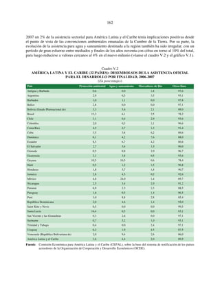 162 
2007 un 2% de la asistencia sectorial para América Latina y el Caribe tenía implicaciones positivas desde 
el punto de vista de las convenciones ambientales emanadas de la Cumbre de la Tierra. Por su parte, la 
evolución de la asistencia para agua y saneamiento destinada a la región también ha sido irregular, con un 
período de gran esfuerzo entre mediados y finales de los años noventa con cifras en torno al 10% del total, 
para luego reducirse a valores cercanos al 4% en el nuevo milenio (véanse el cuadro V.2 y el gráfico V.1). 
Cuadro V.2 
AMÉRICA LATINA Y EL CARIBE (32 PAÍSES): DESEMBOLSOS DE LA ASISTENCIA OFICIAL 
PARA EL DESARROLLO POR FINALIDAD, 2006-2007 
(En porcentajes) 
País Protección ambiental Agua y saneamiento Marcadores de Río Otros fines 
Antigua y Barbuda 0,6 0,0 1,8 97,6 
Argentina 2,9 0,5 3,5 93,1 
Barbados 1,0 1,1 0,0 97,8 
Belice 2,8 0,0 0,0 97,1 
Bolivia (Estado Plurinacional de) 3,3 5,6 2,1 89,0 
Brasil 13,3 6,1 2,5 78,2 
Chile 3,1 0,4 2,9 93,6 
Colombia 2,0 0,3 1,1 96,6 
Costa Rica 4,5 2,7 1,3 91,4 
Cuba 3,5 3,8 6,2 86,6 
Dominica 0,1 4,2 7,6 88,0 
Ecuador 8,5 6,7 4,2 80,6 
El Salvador 2,7 5,4 1,9 90,0 
Granada 0,5 0,8 2,0 96,7 
Guatemala 2,1 3,8 0,5 93,6 
Guyana 10,5 10,5 0,6 78,4 
Haití 0,5 1,2 1,5 96,8 
Honduras 1,8 5,7 1,8 90,7 
Jamaica 2,8 4,5 0,2 92,6 
México 4,8 24,0 1,4 69,7 
Nicaragua 2,5 3,4 2,9 91,2 
Panamá 6,9 2,3 2,3 88,5 
Paraguay 1,6 0,5 1,4 96,5 
Perú 3,0 8,8 2,8 85,4 
República Dominicana 2,0 4,6 1,4 92,0 
Saint Kitts y Nevis 0,5 0,0 0,0 99,5 
Santa Lucía 16,4 0,5 0,0 83,1 
San Vicente y las Granadinas 0,3 2,6 0,0 97,1 
Suriname 0,7 5,2 1,0 93,1 
Trinidad y Tabago 0,4 0,0 2,4 97,1 
Uruguay 6,2 1,9 4,5 87,5 
Venezuela (República Bolivariana de) 2,0 9,4 2,6 86,0 
América Latina y el Caribe 3,6 4,4 2,0 89,9 
Fuente: Comisión Económica para América Latina y el Caribe (CEPAL), sobre la base del sistema de notificación de los países 
acreedores de la Organización de Cooperación y Desarrollo Económicos (OCDE). 
 