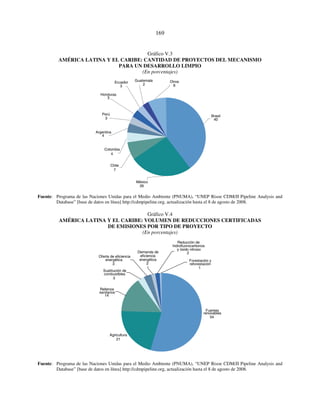 169 
Gráfico V.3 
AMÉRICA LATINA Y EL CARIBE: CANTIDAD DE PROYECTOS DEL MECANISMO 
PARA UN DESARROLLO LIMPIO 
(En porcentajes) 
Ecuador Guatemala 2 8 
Otros 
Brasil 
México 
Honduras 
3 
Perú 
3 
Argentina 
Colombia 
4 
Chile 
40 
26 
7 
4 
3 
Fuente: Programa de las Naciones Unidas para el Medio Ambiente (PNUMA), “UNEP Risoe CDM/JI Pipeline Analysis and 
Database” [base de datos en línea] http://cdmpipeline.org, actualización hasta el 8 de agosto de 2008. 
Gráfico V.4 
AMÉRICA LATINA Y EL CARIBE: VOLUMEN DE REDUCCIONES CERTIFICADAS 
DE EMISIONES POR TIPO DE PROYECTO 
(En porcentajes) 
Oferta de eficiencia 
energética 
3 
Sustitución de 
combustibles 
3 
Reducción de 
hidrofluorocarbonos 
y óxido nitroso 
2 
Demanda de 
eficiencia 
energética 
2 
Rellenos 
sanitarios 
14 
Agricultura 
21 
Forestación y 
reforestación 
1 
Fuentes 
renovables 
54 
Fuente: Programa de las Naciones Unidas para el Medio Ambiente (PNUMA), “UNEP Risoe CDM/JI Pipeline Analysis and 
Database” [base de datos en línea] http://cdmpipeline.org, actualización hasta el 8 de agosto de 2008. 
 