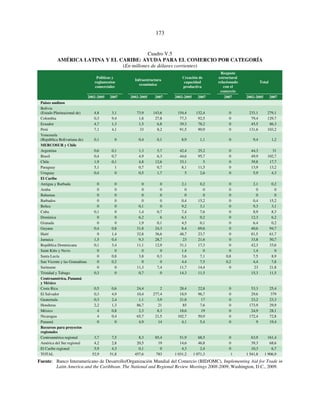 173 
Cuadro V.5 
AMÉRICA LATINA Y EL CARIBE: AYUDA PARA EL COMERCIO POR CATEGORÍA 
(En millones de dólares corrientes) 
Políticas y 
reglamentos 
comerciales 
Infraestructura 
económica 
Creación de 
capacidad 
productiva 
Reajuste 
estructural 
relacionado 
con el 
comercio 
Total 
2002-2005 2007 2002-2005 2007 2002-2005 2007 2007 2002-2005 2007 
Países andinos 
Bolivia 
(Estado Plurinacional de) 4,8 3,1 
73,9 143,6 
154,4 132,4 
0 
233,1 279,1 
Colombia 0,3 9,4 1,8 27,8 77,3 92,5 0 79,4 129,7 
Ecuador 4,7 1,3 1,5 6,8 39,3 78,2 0 45,5 86,3 
Perú 7,1 4,1 33 8,2 91,5 90,9 0 131,6 103,2 
Venezuela 
(República Bolivariana de) 0,1 0 
0,4 0,1 
8,9 1,1 
0 
9,4 1,2 
MERCOSUR y Chile 
Argentina 0,6 0,1 1,3 5,7 42,4 25,2 0 44,3 31 
Brasil 0,4 0,7 4,9 6,3 44,6 95,7 0 49,9 102,7 
Chile 1,9 0,1 4,8 12,6 33,1 5 0 39,8 17,7 
Paraguay 5,1 1 0,7 0,7 8,1 11,5 0 13,9 13,2 
Uruguay 0,4 0 0,5 1,7 5 2,6 0 5,9 4,3 
El Caribe 
Antigua y Barbuda 0 0 0 0 2,1 0,2 0 2,1 0,2 
Aruba 0 0 0 0 0 0 0 0 0 
Bahamas 0 0 0 0 0 0 0 0 0 
Barbados 0 0 0 0 0,4 15,2 0 0,4 15,2 
Belice 0 0 0,1 0 9,2 3,1 0 9,3 3,1 
Cuba 0,1 0 1,4 0,7 7,4 7,6 0 8,9 8,3 
Dominica 0 0 6,2 6 6,1 0,2 0 12,3 6,2 
Granada 0 0 1,9 0,1 4,5 0,1 0 6,4 0,2 
Guyana 0,4 0,8 31,8 24,3 8,4 69,6 0 40,6 94,7 
Haití 0 1,4 32,8 36,6 48,7 23,7 0 81,5 61,7 
Jamaica 1,5 0,4 9,3 28,7 23 21,6 0 33,8 50,7 
República Dominicana 0,1 3,4 11,1 12,9 31,1 17,3 0 42,3 33,6 
Saint Kitts y Nevis 0 0 0 0 1,4 0 0 1,4 0 
Santa Lucía 0 0,8 3,8 0,3 3,6 7,1 0,8 7,5 8,9 
San Vicente y las Granadinas 0 0,2 0 0 4,4 7,5 0,2 4,4 7,8 
Suriname 0 0 11,3 7,4 11,7 14,4 0 23 21,8 
Trinidad y Tabago 0,3 0 0,7 0 14,3 11,5 15,3 11,5 
Centroamérica, Panamá 
y México 
Costa Rica 0,5 0,6 24,4 2 28,4 22,8 0 53,3 25,4 
El Salvador 0,3 4,9 10,4 277,4 18,9 96,7 0 29,6 379 
Guatemala 0,3 2,4 1,1 3,9 21,8 17 0 23,2 23,3 
Honduras 2,2 1,3 86,7 21 85 7,6 0 173,9 29,9 
México 4 0,8 2,3 8,3 18,6 19 0 24,9 28,1 
Nicaragua 4 0,4 65,7 21,5 102,7 50,9 0 172,4 72,8 
Panamá 0 0 4,9 14 4,1 5,4 0 9 19,4 
Recursos para proyectos 
regionales 
Centroamérica regional 3,7 7,5 8,3 85,4 51,9 68,5 0 63,9 161,4 
América del Sur regional 4,2 2,8 20,5 19 14,6 46,8 0 39,3 68,6 
El Caribe regional 5,9 4,3 0,1 0 4,3 2,4 0 10,3 6,7 
TOTAL 52,9 51,8 457,6 783 1 031,2 1 071,3 1 1 541,8 1 906,9 
Fuente: Banco Interamericano de Desarrollo/Organización Mundial del Comercio (BID/OMC), Implementing Aid for Trade in 
Latin America and the Caribbean. The National and Regional Review Meetings 2008-2009, Washington, D.C., 2009. 
 