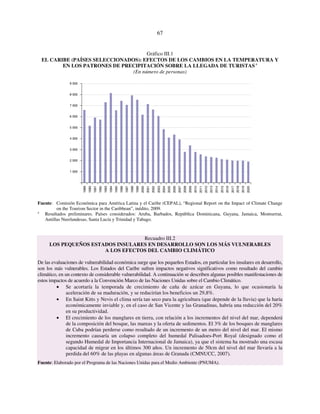 67 
Gráfico III.1 
EL CARIBE (PAÍSES SELECCIONADOS): EFECTOS DE LOS CAMBIOS EN LA TEMPERATURA Y 
EN LOS PATRONES DE PRECIPITACIÓN SOBRE LA LLEGADA DE TURISTAS a 
(En número de personas) 
9 000 
8 000 
7 000 
6 000 
5 000 
4 000 
3 000 
2 000 
1 000 
1989 
1990 
1991 
1992 
1993 
1994 
1995 
1996 
1997 
1998 
1999 
2000 
2001 
2002 
2003 
2004 
2005 
2006 
2007 
2008 
2009 
2010 
2011 
2012 
2013 
2014 
Fuente: Comisión Económica para América Latina y el Caribe (CEPAL), “Regional Report on the Impact of Climate Change 
on the Tourism Sector in the Caribbean”, inédito, 2009. 
a Resultados preliminares. Países considerados: Aruba, Barbados, República Dominicana, Guyana, Jamaica, Montserrat, 
Antillas Neerlandesas, Santa Lucía y Trinidad y Tabago. 
Recuadro III.2 
LOS PEQUEÑOS ESTADOS INSULARES EN DESARROLLO SON LOS MÁS VULNERABLES 
A LOS EFECTOS DEL CAMBIO CLIMÁTICO 
De las evaluaciones de vulnerabilidad económica surge que los pequeños Estados, en particular los insulares en desarrollo, 
son los más vulnerables. Los Estados del Caribe sufren impactos negativos significativos como resultado del cambio 
climático, en un contexto de considerable vulnerabilidad. A continuación se describen algunas posibles manifestaciones de 
estos impactos de acuerdo a la Convención Marco de las Naciones Unidas sobre el Cambio Climático. 
• Se acortaría la temporada de crecimiento de caña de azúcar en Guyana, lo que ocasionaría la 
aceleración de su maduración, y se reducirían los beneficios un 29,8%. 
• En Saint Kitts y Nevis el clima sería tan seco para la agricultura (que depende de la lluvia) que la haría 
económicamente inviable y, en el caso de San Vicente y las Granadinas, habría una reducción del 20% 
en su productividad. 
• El crecimiento de los manglares en tierra, con relación a los incrementos del nivel del mar, dependerá 
de la composición del bosque, las mareas y la oferta de sedimentos. El 3% de los bosques de manglares 
de Cuba podrían perderse como resultado de un incremento de un metro del nivel del mar. El mismo 
incremento causaría un colapso completo del humedal Palisadoes-Port Royal (designado como el 
segundo Humedal de Importancia Internacional de Jamaica), ya que el sistema ha mostrado una escasa 
capacidad de migrar en los últimos 300 años. Un incremento de 50cm del nivel del mar llevaría a la 
perdida del 60% de las playas en algunas áreas de Granada (CMNUCC, 2007). 
Fuente: Elaborado por el Programa de las Naciones Unidas para el Medio Ambiente (PNUMA). 
2015 
2016 
2017 
2018 
2019 
2020 
 