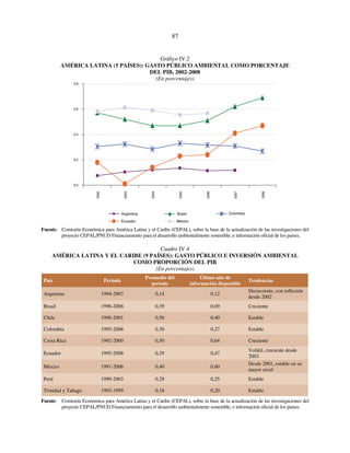 87 
Gráfico IV.2 
AMÉRICA LATINA (5 PAÍSES): GASTO PÚBLICO AMBIENTAL COMO PORCENTAJE 
DEL PIB, 2002-2008 
(En porcentajes) 
0,8 
0,6 
0,4 
0,2 
0,0 
2002 
2003 
2004 
2005 
2006 
2007 
2008 
Argentina Brasil Colombia 
Ecuador México 
Fuente: Comisión Económica para América Latina y el Caribe (CEPAL), sobre la base de la actualización de las investigaciones del 
proyecto CEPAL/PNUD Financiamiento para el desarrollo ambientalmente sostenible, e información oficial de los países. 
Cuadro IV.4 
AMÉRICA LATINA Y EL CARIBE (9 PAÍSES): GASTO PÚBLICO E INVERSIÓN AMBIENTAL 
COMO PROPORCIÓN DEL PIB 
(En porcentajes) 
País Período Promedio del 
período 
Último año de 
información disponible Tendencias 
Argentina 1994-2007 0,14 0,12 
Decreciente, con inflexión 
desde 2002 
Brasil 1996-2008 0,39 0,69 Creciente 
Chile 1998-2001 0,50 0,40 Estable 
Colombia 1995-2008 0,30 0,27 Estable 
Costa Rica 1992-2000 0,50 0,64 Creciente 
Ecuador 1995-2008 0,29 0,47 
Volátil, creciente desde 
2003 
México 1991-2006 0,40 0,60 
Desde 2001, estable en su 
mayor nivel 
Perú 1999-2003 0,29 0,25 Estable 
Trinidad y Tabago 1993-1999 0,18 0,20 Estable 
Fuente: Comisión Económica para América Latina y el Caribe (CEPAL), sobre la base de la actualización de las investigaciones del 
proyecto CEPAL/PNUD Financiamiento para el desarrollo ambientalmente sostenible, e información oficial de los países. 
 