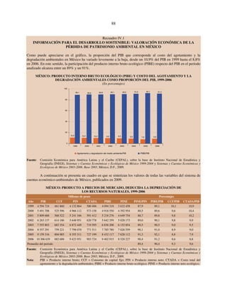 88 
Recuadro IV.1 
INFORMACIÓN PARA EL DESARROLLO SOSTENIBLE: VALORACIÓN ECONÓMICA DE LA 
PÉRDIDA DE PATRIMONIO AMBIENTAL EN MÉXICO 
Como puede apreciarse en el gráfico, la proporción del PIB que corresponde al costo del agotamiento y la 
degradación ambientales en México ha variado levemente a la baja, desde un 10,9% del PIB en 1999 hasta el 8,8% 
en 2006. En este sentido, la participación del producto interno bruto ecológico (PIBE) respecto del PIB en el período 
analizado alcanza entre un 89% y un 91%. 
MÉXICO: PRODUCTO INTERNO BRUTO ECOLÓGICO (PIBE) Y COSTO DEL AGOTAMIENTO Y LA 
DEGRADACIÓN AMBIENTALES COMO PROPORCIÓN DEL PIB, 1999-2006 
(En porcentajes) 
89,1 89,6 89,8 90,1 90,5 91,0 92,1 91,2 
10,9 10,4 10,2 9,9 9,5 9,0 7,9 8,8 
100 
80 
60 
40 
20 
0 
1999 2000 2001 2002 2003 2004 2005 2006 
Agotamiento y degradación del medio ambiente/PIB PIBE/PIB 
Fuente: Comisión Económica para América Latina y el Caribe (CEPAL), sobre la base de Instituto Nacional de Estadística y 
Geografía (INEGI), Sistemas y Cuentas Económicas y Ecológicas de México 1999-2004 y Sistemas y Cuentas Económicas y 
Ecológicas de México 2003-2006. Base 2003, México, D.F., 2009. 
A continuación se presenta un cuadro en que se sintetizan los valores de todas las variables del sistema de 
cuentas económico-ambientales de México, publicados en 2009. 
MÉXICO: PRODUCTO A PRECIOS DE MERCADO, DEDUCIDA LA DEPRECIACIÓN DE 
LOS RECURSOS NATURALES, 1999-2006 
Millones de pesos Porcentajes 
Año PIB CCF PIN CTADA PIBE PINE PINE/PIN PIBE/PIB CCF/PIB CTADA/PIB 
1999 4 594 724 461 860 4 132 864 500 406 4 094 318 3 632 458 87,9 89,1 10,1 10,9 
2000 5 491 708 525 596 4 966 112 573 158 4 918 550 4 392 954 88,5 89,6 9,6 10,4 
2001 5 809 688 568 522 5 241 166 591 412 5 218 276 4 649 754 88,7 89,8 9,8 10,2 
2002 6 263 137 614 186 5 648 951 620 778 5 642 359 5 028 173 89,0 90,1 9,8 9,9 
2003 7 555 803 683 354 6 872 449 719 595 6 836 208 6 152 854 89,5 90,5 9,0 9,5 
2004 8 557 291 759 221 7 798 070 771 511 7 785 780 7 026 559 90,1 91,0 8,9 9,0 
2005 9 159 316 804 005 8 355 311 727 199 8 432 117 7 628 112 91,3 92,1 8,8 7,9 
2006 10 306 639 882 688 9 423 951 903 724 9 402 915 8 520 227 90,4 91,2 8,6 8,8 
Promedio del período 89,4 90,4 9,3 9,6 
Fuente: Comisión Económica para América Latina y el Caribe (CEPAL), sobre la base de Instituto Nacional de Estadística y 
Geografía (INEGI), Sistemas y Cuentas Económicas y Ecológicas de México 1999-2004 y Sistemas y Cuentas Económicas y 
Ecológicas de México 2003-2006. Base 2003, México, D.F., 2009. 
Nota: PIB = Producto interno bruto; CCF = Consumo de capital fijo; PIN = Producto interno neto; CTADA = Costo total del 
agotamiento y la degradación ambientales; PIBE = Producto interno bruto ecológico; PINE = Producto interno neto ecológico. 
 