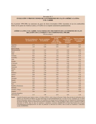 99 
Recuadro IV.3 
EVOLUCIÓN Y PROYECCIONES DE LAS EMISIONES DE CO2 EN AMÉRICA LATINA 
Y EL CARIBE 
En el período 1990-2006, las emisiones de gases de efecto invernadero (GEI) vinculadas al uso de combustibles 
fósiles en los países de América Latina y el Caribe en su conjunto aumentaron paulatinamente. 
AMÉRICA LATINA Y EL CARIBE: TASAS MEDIAS DE CRECIMIENTO DE LAS EMISIONES DE CO2 EN 
RELACIÓN CON LA ENERGÍA Y SUS COMPONENTES, 1990-2006 
(En porcentajes) 
Tasa de crecimiento de 
las emisiones de CO2 
Tasa de crecimiento 
de la población 
Tasa de crecimiento 
del PIB 
per cápita 
(PIB en dólares 
constantes de 2000) 
Tasa de 
crecimiento de la 
intensidad 
energética 
Tasa de crecimiento 
de la intensidad 
carbónica 
Argentina 2,74 1,13 2,56 -0,30 -0,64 
Barbados 1,38 0,48 0,94 -0,07 0,03 
Bolivia (Estado 
Plurinacional de) 4,66 2,32 1,27 0,10 0,90 
Brasil 3,33 1,51 1,18 0,30 0,30 
Chile 3,35 1,39 4,13 -1,03 -1,09 
Colombia 0,63 1,68 1,64 -2,34 -0,29 
Costa Rica 6,30 2,26 2,75 -0,96 2,15 
Cuba -0,73 0,37 0,98 -2,51 0,46 
Ecuador 3,96 1,68 1,35 0,45 0,42 
El Salvador 5,81 1,98 1,82 -0,38 2,29 
Granada 4,43 0,61 2,54 1,82 -0,58 
Guatemala 5,38 2,40 1,41 -0,80 2,29 
Guyana 1,76 0,07 3,43 -2,27 0,60 
Haití 3,82 1,79 -1,79 4,28 -0,41 
Honduras 6,59 2,28 1,58 -1,43 4,07 
Jamaica 2,68 0,82 0,25 2,87 -1,25 
México 0,79 1,42 1,61 -1,42 -0,78 
Nicaragua 3,14 1,82 1,50 0,77 -0,97 
Panamá 4,59 1,95 3,03 0,84 -1,26 
Paraguay 3,60 2,19 -0,01 -0,92 2,33 
Perú 3,83 1,49 2,78 -2,48 2,08 
República Dominicana 4,83 1,74 3,75 -1,35 0,68 
Suriname 1,88 0,78 1,55 -0,71 0,26 
Trinidad y Tabago 4,37 0,52 5,63 2,92 -4,50 
Uruguay 3,44 0,42 2,17 -1,54 2,40 
Venezuela (República 
Bolivariana de) 2,15 1,98 0,74 0,91 -1,46 
Fuente: Comisión Económica para América Latina y el Caribe (CEPAL), sobre la base de Naciones Unidas, Base de datos de indicadores de los 
Objetivos de Desarrollo del Milenio [en línea] http://mdgs.un.org/unsd/mdg/Default.aspx con datos de CO2 compilados por el Carbon 
Dioxide Information Analysis Center (CDIAC); las estadísticas de consumo total de energía provienen de Organización Latinoamericana 
de Energía (OLADE), Sistema de Información Económica Energética (SIEE); los datos del PIB per cápita a precios constantes de 2000 se 
obtuvieron de CEPAL, Base de datos de estadísticas e indicadores económicos (BADECON) [en línea] http://websie.eclac.cl/sisgen/ 
ConsultaIntegrada.asp?idAplicacion=6; los datos de población se obtuvieron de CEPAL, Base de datos de estadísticas e indicadores 
sociales (BADEINSO). 
 