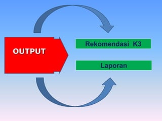 Rekomendasi K3 
Laporan 
OUTPUT 
 