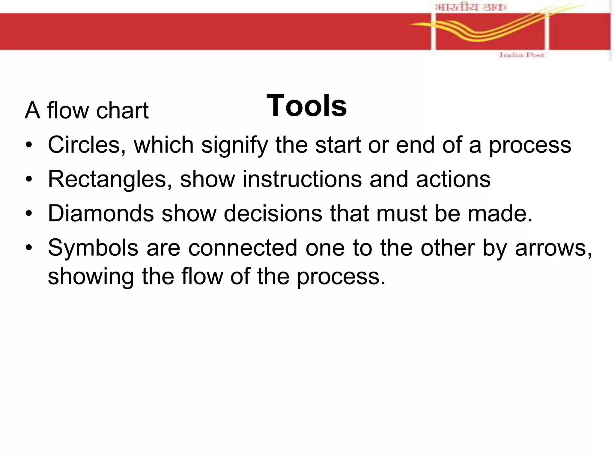 A flow chart Tools 
• Circles, which signify the start or end of a process 
• Rectangles, show instructions and actions 
• Diamonds show decisions that must be made. 
• Symbols are connected one to the other by arrows, 
showing the flow of the process. 
 