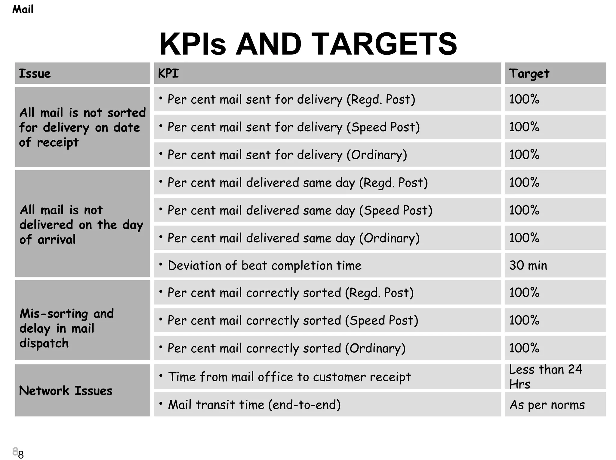 Mail 
88 
KPIs AND TARGETS 
Issue KPI Target 
All mail is not sorted 
for delivery on date 
of receipt 
• Per cent mail sent for delivery (Regd. Post) 100% 
• Per cent mail sent for delivery (Speed Post) 100% 
• Per cent mail sent for delivery (Ordinary) 100% 
• Per cent mail delivered same day (Regd. Post) 100% 
• Per cent mail delivered same day (Speed Post) 100% 
• Per cent mail delivered same day (Ordinary) 100% 
• Per cent mail correctly sorted (Regd. Post) 100% 
• Per cent mail correctly sorted (Speed Post) 100% 
• Per cent mail correctly sorted (Ordinary) 100% 
• Time from mail office to customer receipt 
Less than 24 
Hrs 
• Mail transit time (end-to-end) As per norms 
Network Issues 
• Deviation of beat completion time 30 min 
All mail is not 
delivered on the day 
of arrival 
Mis-sorting and 
delay in mail 
dispatch 
 