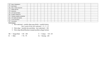14 MELA TRISNAWATI 
15 MILFAHANI 
16 NELLY SANTI AGUSTIN 
17 RISKA SAFITRI 
18 SHOLEHA 
19 SITI NUR KOTIMAH 
20 SLAMET WARDOYO 
21 TARUNA CANDRA GUNAWAN 
22 TRY INDRA SETIAWAN 
23 ULFAH NOVIANTI 
24 ULIN NUHA 
Keterangan: 
1. Skor maksimal = jumlah sikap yang dinilai × jumlah kriteria. 
Dari contoh di atas skor maksimal = 3× 5 = 15 
2. Nilai sikap = (jumlah skor perolehan : skor maksimal) × 100 
3. Nilai sikap dikualifikasikan menjadi predikat sebagai berikut: 
SB = Sangat Baik = 80 – 100 C = Cukup = 60 - 69 
B = Baik = 70 – 79 K = Kurang ≤60 
 