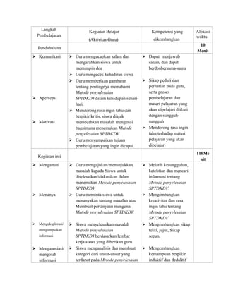 Langkah 
Pembelajaran 
Kegiatan Belajar 
(Aktivitas Guru) 
Kompetensi yang 
dikembangkan 
Alokasi 
waktu 
Pendahuluan 
10 
Menit 
 Komunikasi 
 Apersepsi 
 Motivasi 
 Guru mengucapkan salam dan 
mengarahkan siswa untuk 
memimpin doa 
 Guru mengecek kehadiran siswa 
 Guru memberikan gambaran 
tentang pentingnya memahami 
Metode penyelesaian 
SPTDKDVdalam kehidupan sehari-hari. 
 Mendorong rasa ingin tahu dan 
berpikir kritis, siswa diajak 
memecahkan masalah mengenai 
bagaimana menemukan Metode 
penyelesaian SPTDKDV 
 Guru menyampaikan tujuan 
pembelajaran yang ingin dicapai. 
 Dapat menjawab 
salam, dan dapat 
berdoabersama-sama 
 Sikap peduli dan 
perhatian pada guru, 
serta proses 
pembelajaran dan 
materi pelajaran yang 
akan dipelajari diikuti 
dengan sungguh-sungguh 
 Mendorong rasa ingin 
tahu terhadap materi 
pelajaran yang akan 
dipelajari 
Kegiatan inti 
110Me 
nit 
 Mengamati 
 Menanya 
 Mengeksplorasi/ 
mengumpulkan 
informasi 
 Mengasosiasi/ 
mengolah 
informasi 
 Guru mengajukan/menunjukkan 
masalah kepada Siswa untuk 
diselesaikan/diskusikan dalam 
menemukan Metode penyelesaian 
SPTDKDV 
 Guru meminta siswa untuk 
menanyakan tentang masalah atau 
Membuat pertanyaan mengenai 
Metode penyelesaian SPTDKDV 
 Siswa menyelesaikan masalah 
Metode penyelesaian 
SPTDKDVberdasarkan lembar 
kerja siswa yang diberikan guru. 
 Siswa menganalisis dan membuat 
kategori dari unsur-unsur yang 
terdapat pada Metode penyelesaian 
 Melatih kesungguhan, 
ketelitian dan mencari 
informasi tentang 
Metode penyelesaian 
SPTDKDV. 
 Mengembangkan 
kreativitas dan rasa 
ingin tahu tentang 
Metode penyelesaian 
SPTDKDV 
 Mengembangkan sikap 
teliti, jujur, Sikap 
sopan, 
 Mengembangkan 
kemampuan berpikir 
induktif dan deduktif 
 