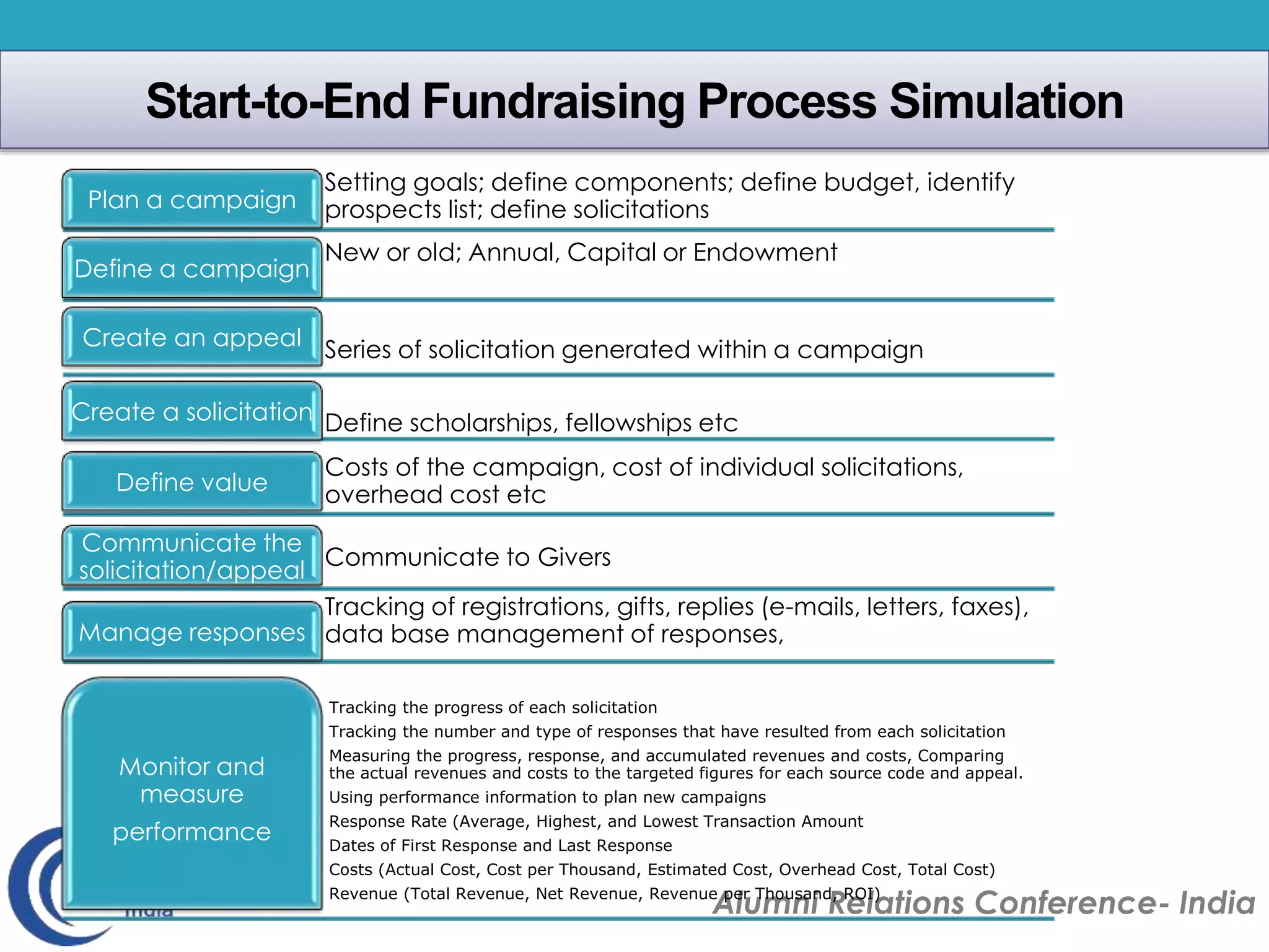 Start-to-End Fundraising Process Simulation 
Setting goals; define components; define budget, identify 
prospects list; Plan a campaign define solicitations 
New or old; Annual, Capital or Endowment 
Alumni Relations Conference- India 
Define a campaign 
Series of solicitation generated within a campaign 
Create an appeal 
Create a solicitation Define scholarships, fellowships etc 
Costs of the campaign, cost of individual solicitations, 
overhead cost etc 
Define value 
Communicate to Givers 
Communicate the 
solicitation/appeal 
Tracking of registrations, gifts, replies (e-mails, letters, faxes), 
Manage responses data base management of responses, 
Tracking the progress of each solicitation 
Tracking the number and type of responses that have resulted from each solicitation 
Measuring the progress, response, and accumulated revenues and costs, Comparing 
the actual revenues and costs to the targeted figures for each source code and appeal. 
Using performance information to plan new campaigns 
Response Rate (Average, Highest, and Lowest Transaction Amount 
Dates of First Response and Last Response 
Costs (Actual Cost, Cost per Thousand, Estimated Cost, Overhead Cost, Total Cost) 
Revenue (Total Revenue, Net Revenue, Revenue per Thousand, ROI) 
Monitor and 
measure 
performance 
